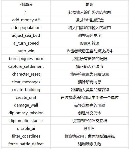 《罗马全面战争》游戏密技大揭秘（掌握游戏中的秘密武器）