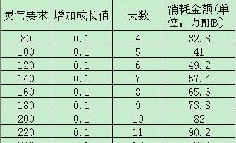 梦幻西游坐骑灵气的合理使用方法是什么？