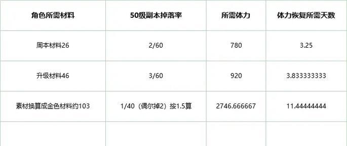 原神角色升级需要哪些材料？如何快速提升等级？