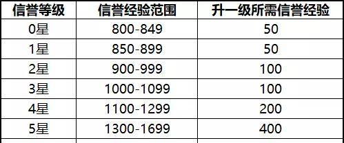 王者荣耀星会员满级需要多少经验？如何快速升级？