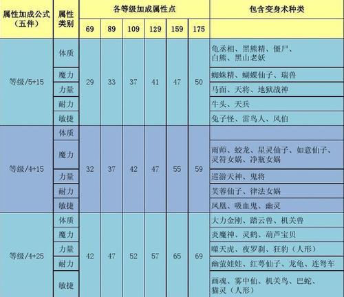 梦幻西游五行属性的加成效果如何？各属性加成有何不同？
