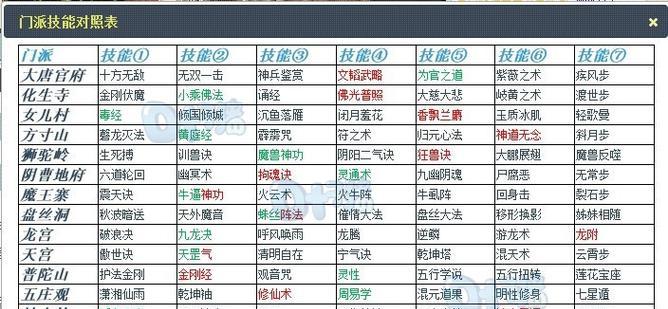 梦幻西游师门技能满级需要多少级？