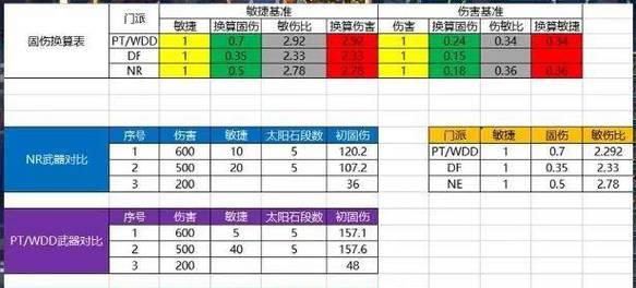 梦幻手游中哪些因素可以增加伤害？