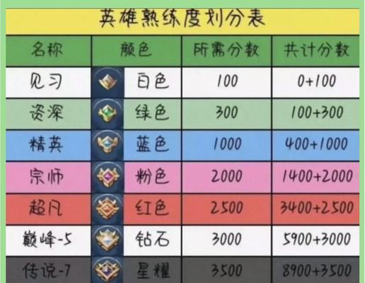 王者荣耀中如何顺利过关？有哪些技巧？
