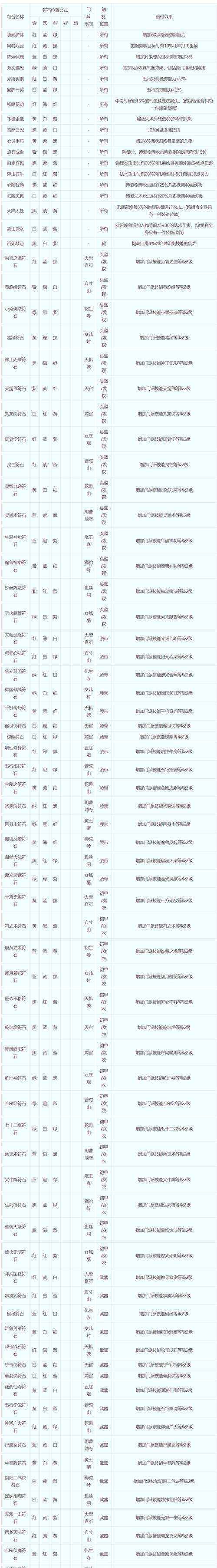 梦幻西游符石开启方法是什么？如何正确使用符石？