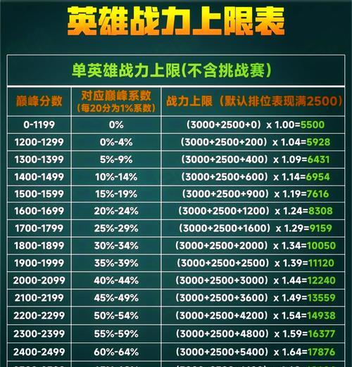 王者荣耀中的xx王者是如何划分的？评判标准是什么？