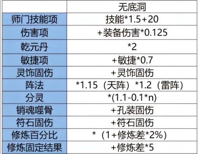 梦幻西游技能点满后法伤提升多少？