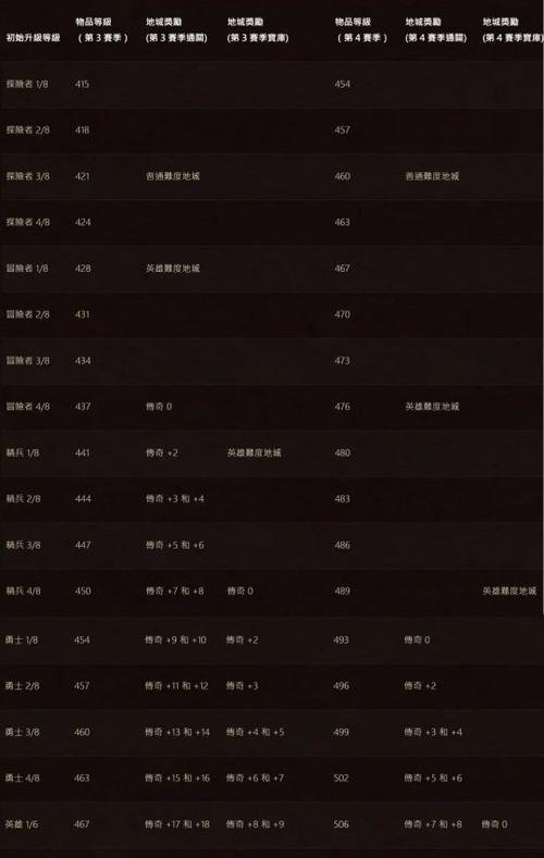 魔兽荣誉等级快速提升方法是什么？需要多长时间？