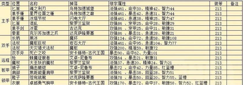 魔兽世界失物表属性查看方法是什么？