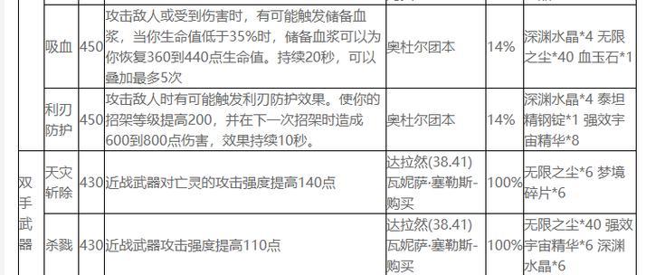魔兽世界附魔装备怎么打？附魔材料哪里获取？