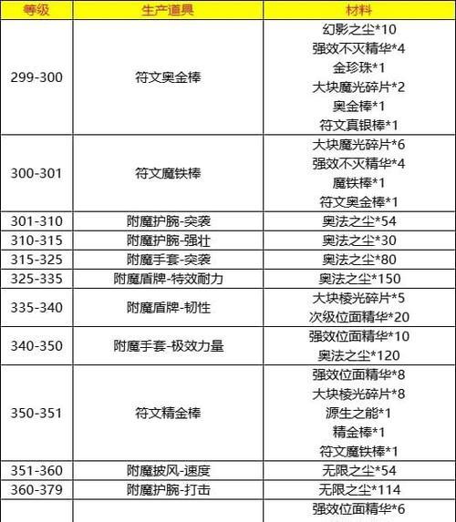 魔兽世界附魔装备怎么打？附魔材料哪里获取？