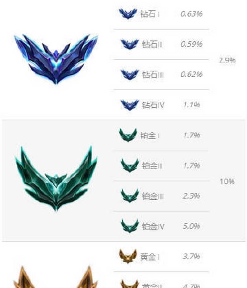 英雄联盟排位赛段位定义是什么？