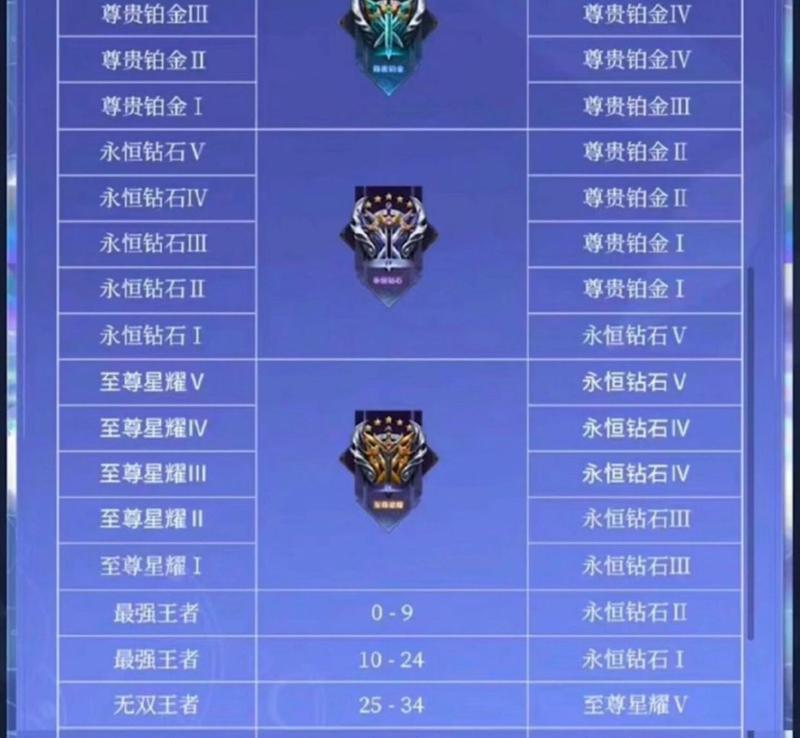 英雄联盟排位赛段位定义是什么？