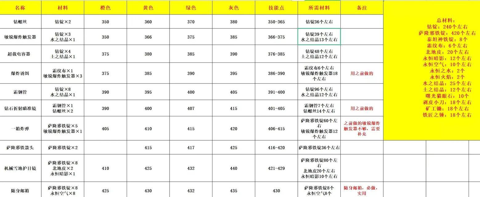 魔兽世界如何查看属性是否达标？