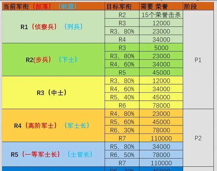 提升魔兽军衔等级的秘诀是什么？