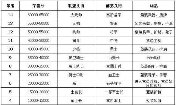 提升魔兽军衔等级的秘诀是什么？