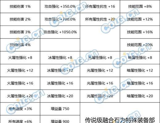 dnf防具融合石的选择标准是什么？