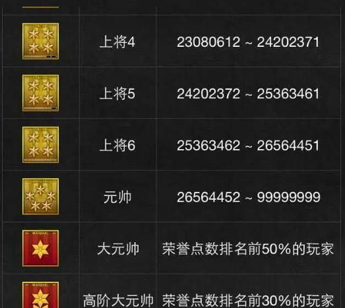 cf段位中小段数如何划分？多少小段算高手？