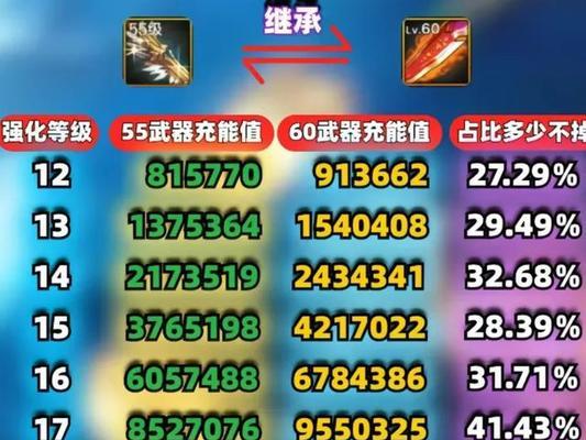 DNF60装备怎么升级？升级装备的正确步骤是什么？