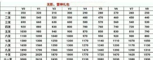 cf五千钻石充值需要多少点券？