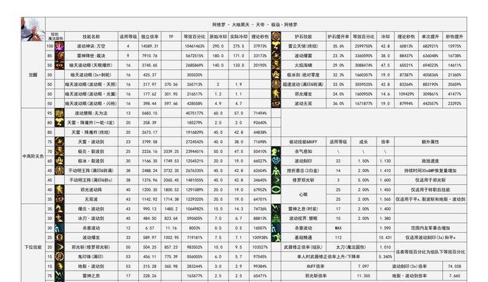 DNF如何快速起号？有哪些技巧？