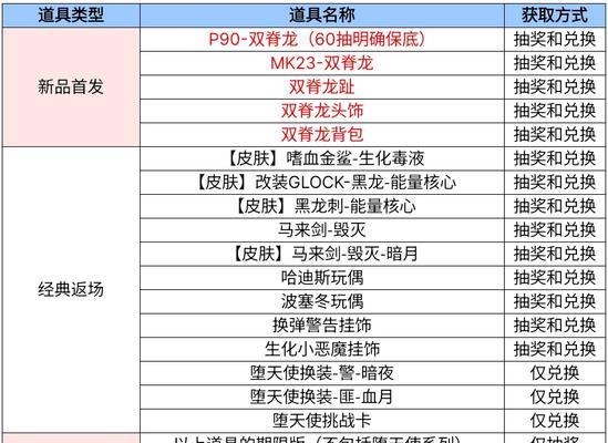 cf所有道具的总费用是多少？如何购买最划算？